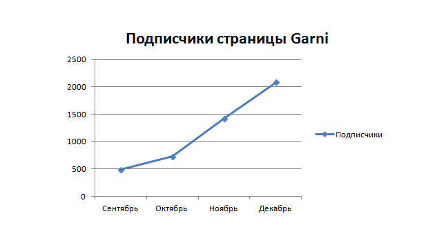 Подписчики страницы Garni