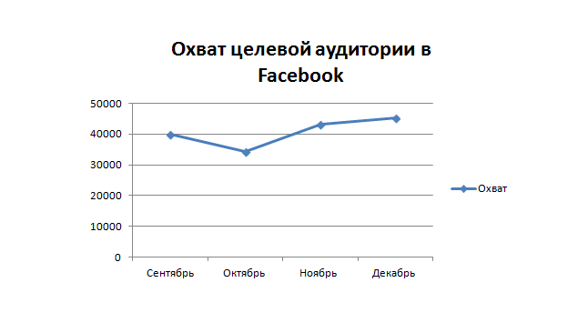 Охват целевой аудитории в facebook