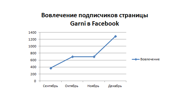 Вовлечение подписчиков страницы Garni в facebook