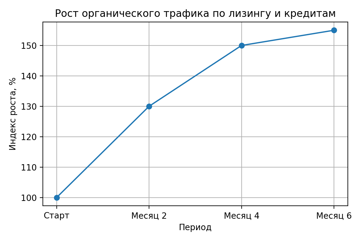 Рост органического трафика по кредитным и лизинговым запросам