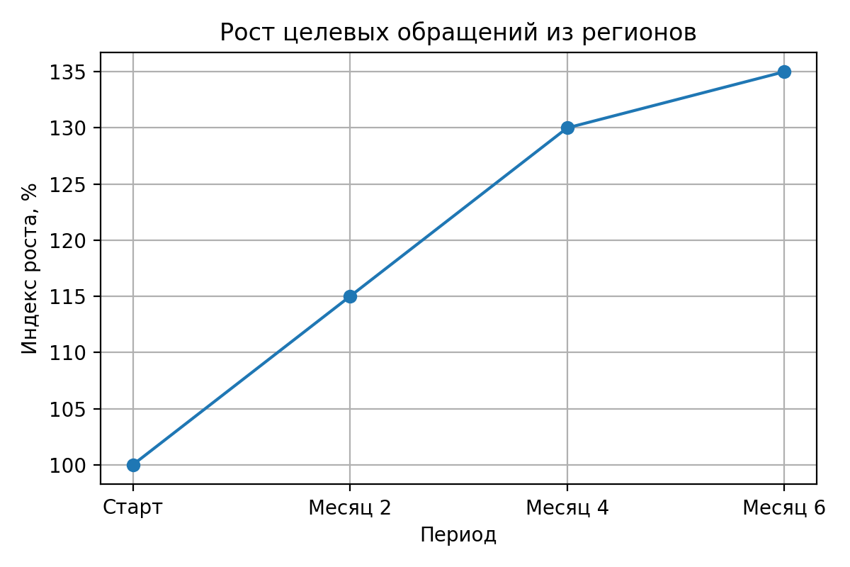 Рост целевых обращений из регионов